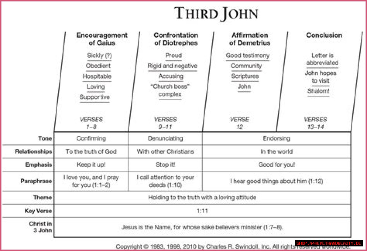 Summary of the Book of 3 John - Bible Survey